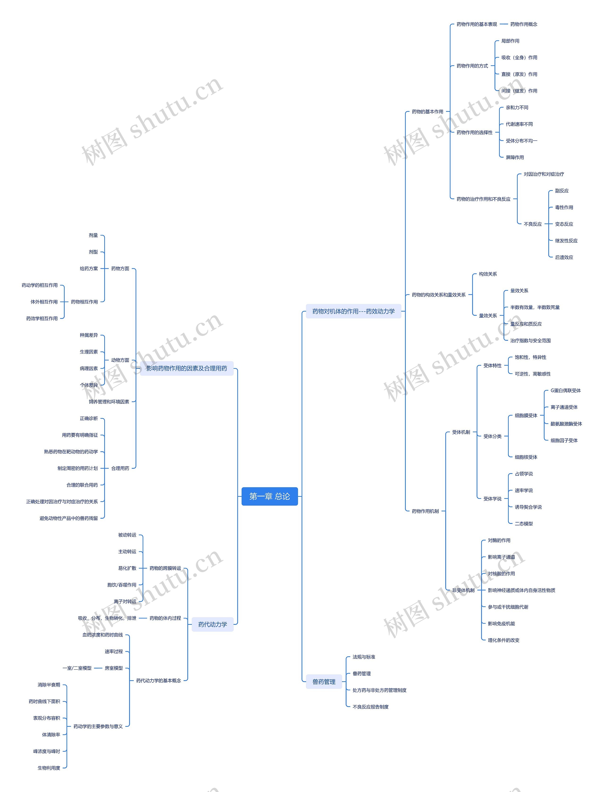 第一章 总论思维导图高清图 第一章 总论思维导图