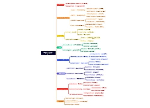 The Non-Designer's Design Book思维导图