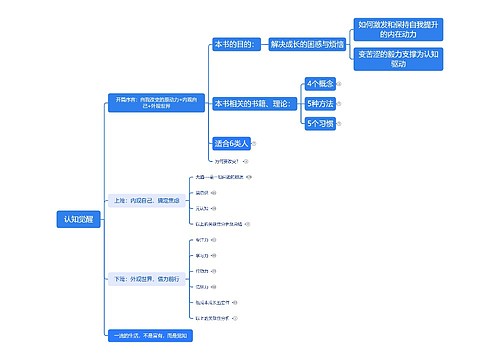 认知觉醒 认知觉醒