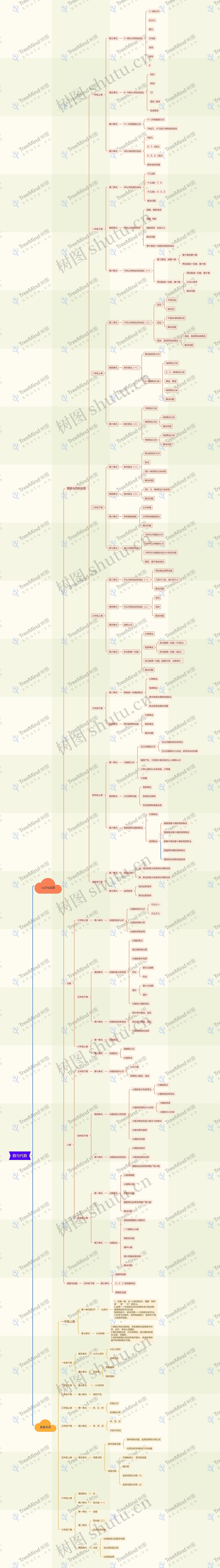 数与代数思维导图