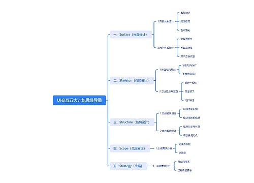 UI交互五大计划思维导图