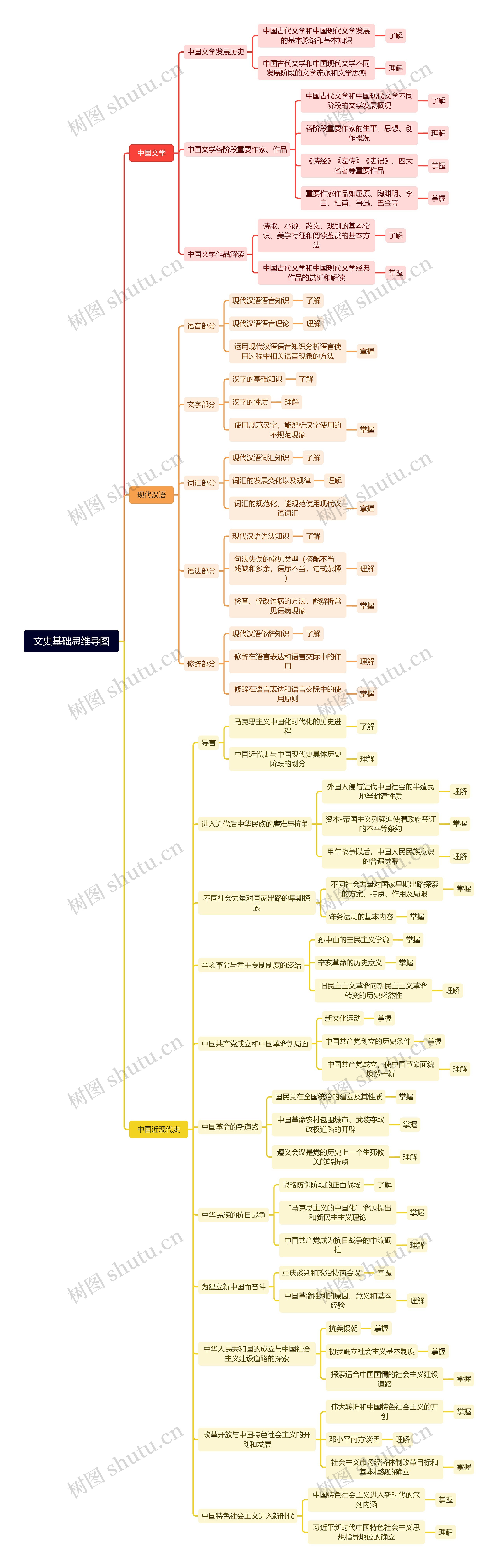 文史基础思维导图