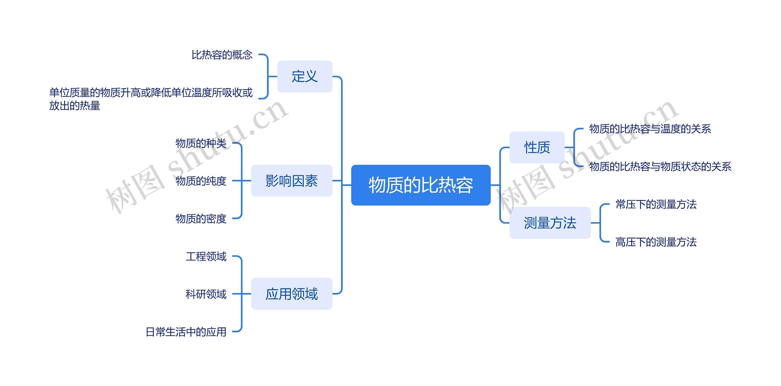 物质的比热容思维导图