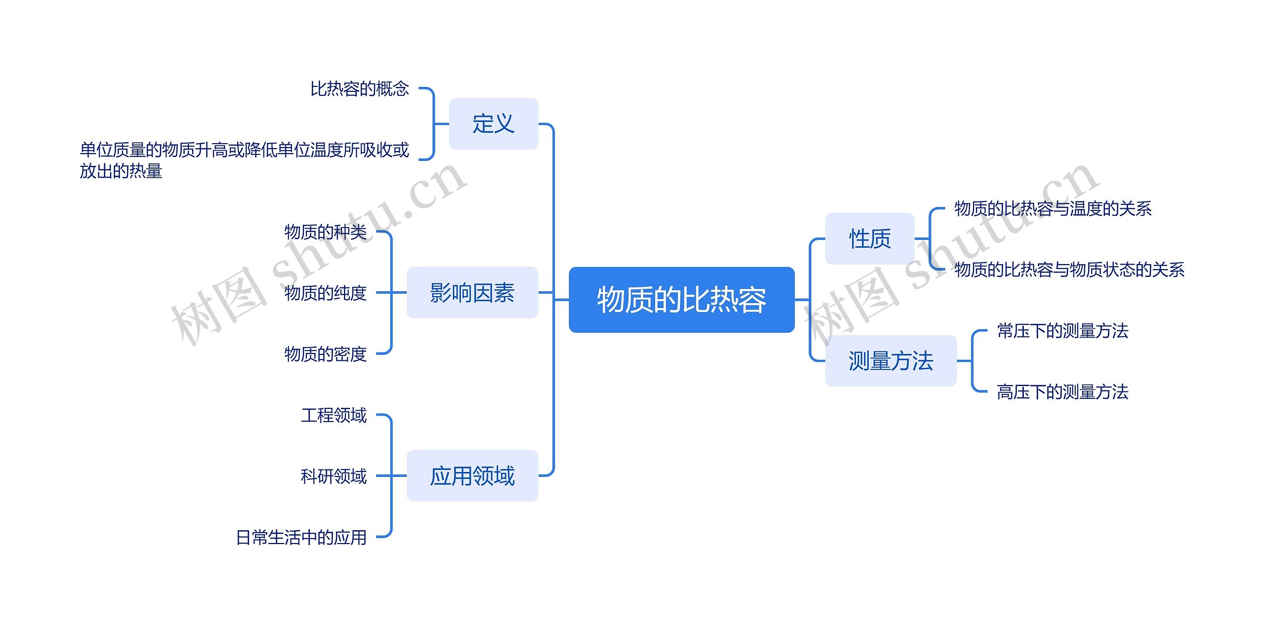 物质的比热容思维导图高清图 物质的比热容思维导图