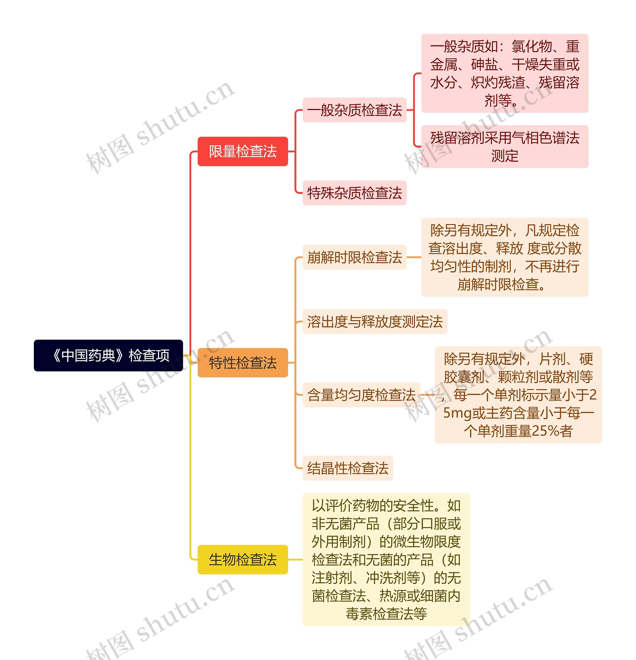 《中国药典》检查项思维导图高清图 《中国药典》检查项思维导图