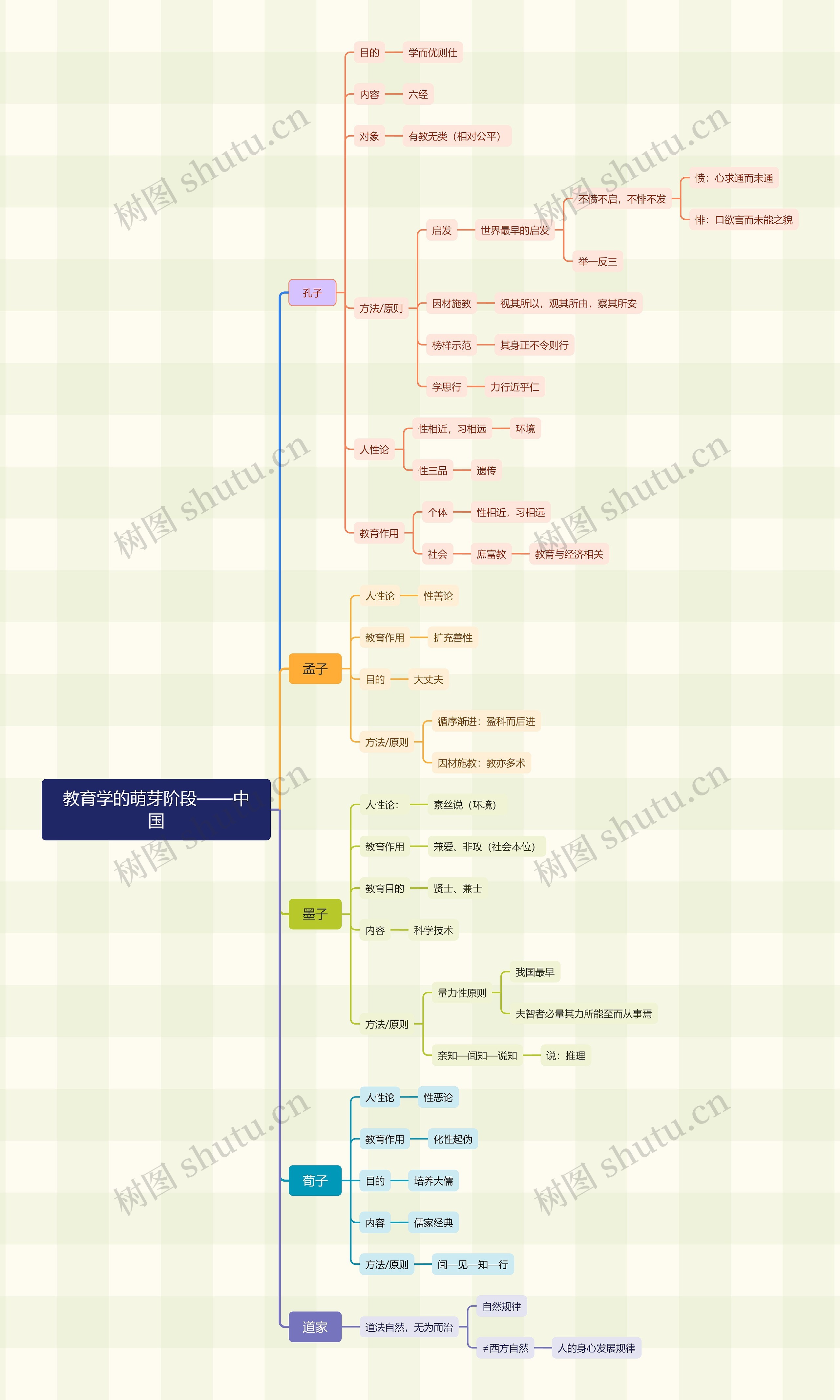 教育学的萌芽阶段——中国思维导图