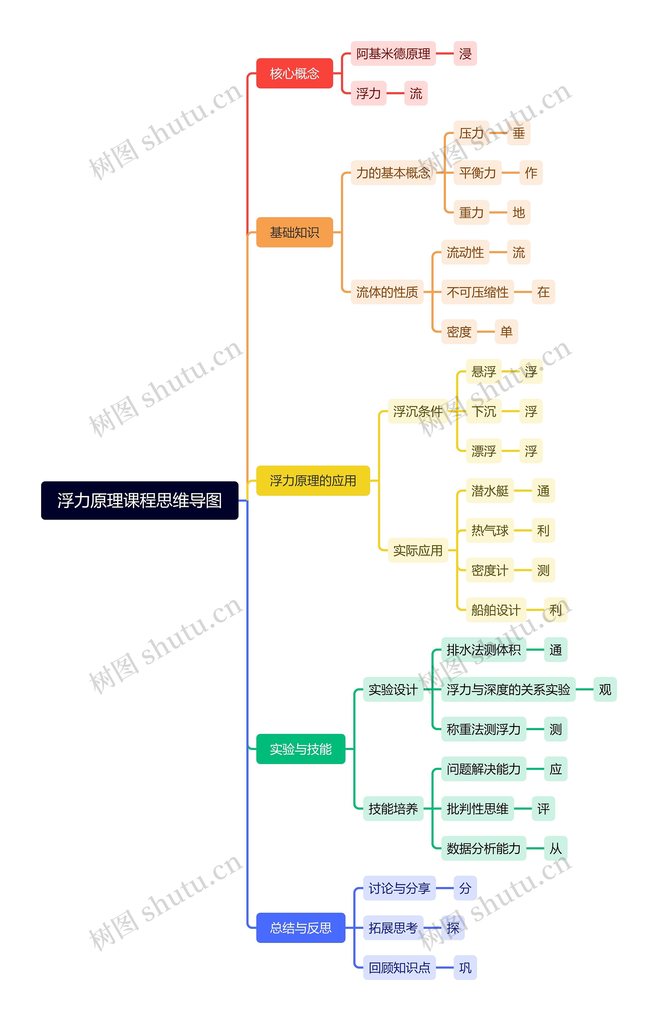 浮力原理课程思维导图