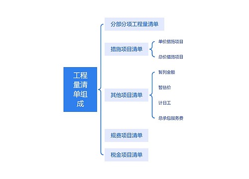 ﻿工程量清单组成