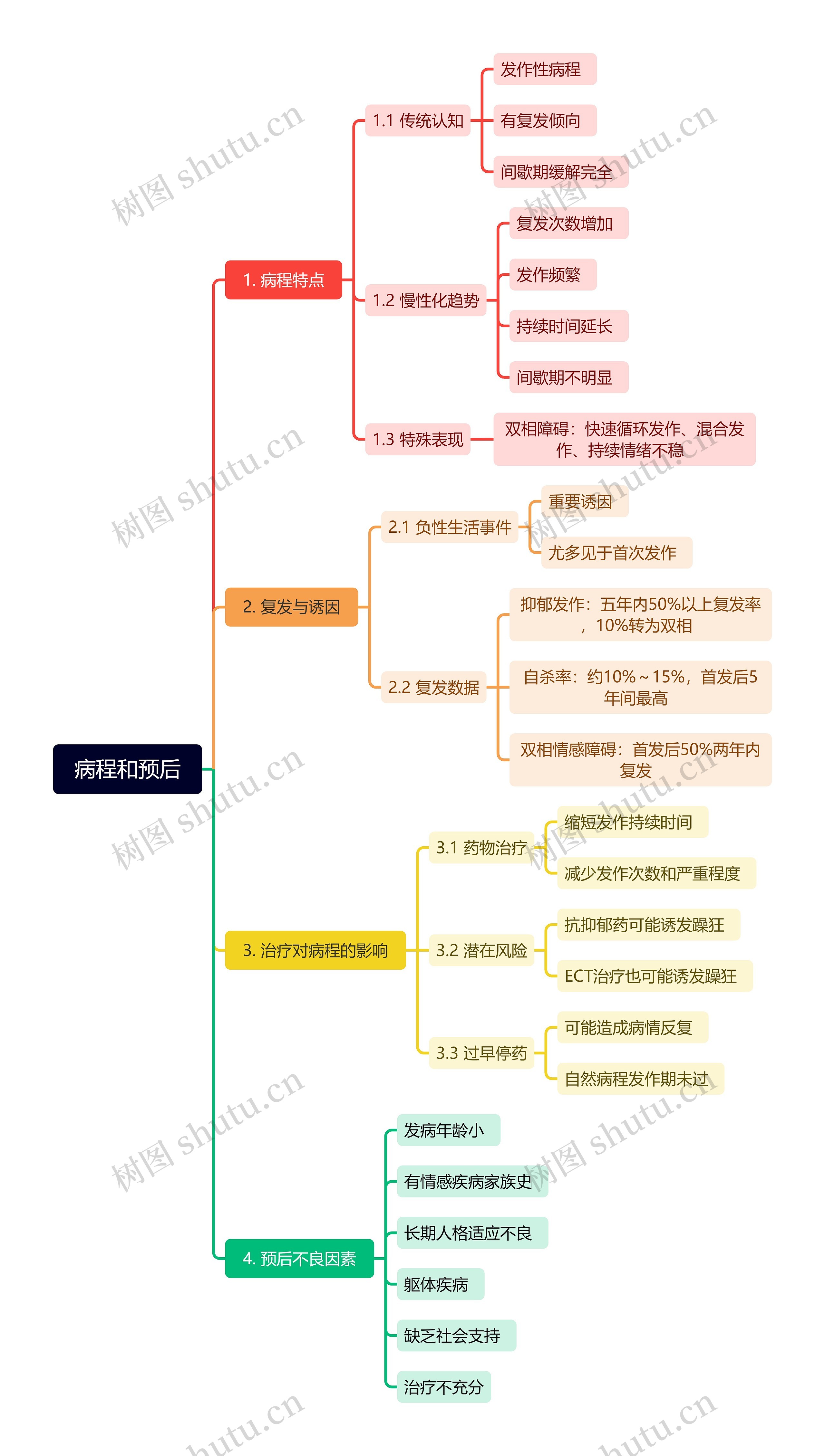 病程和预后