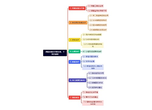 酒精依赖的早期发现、干预及康复思维导图