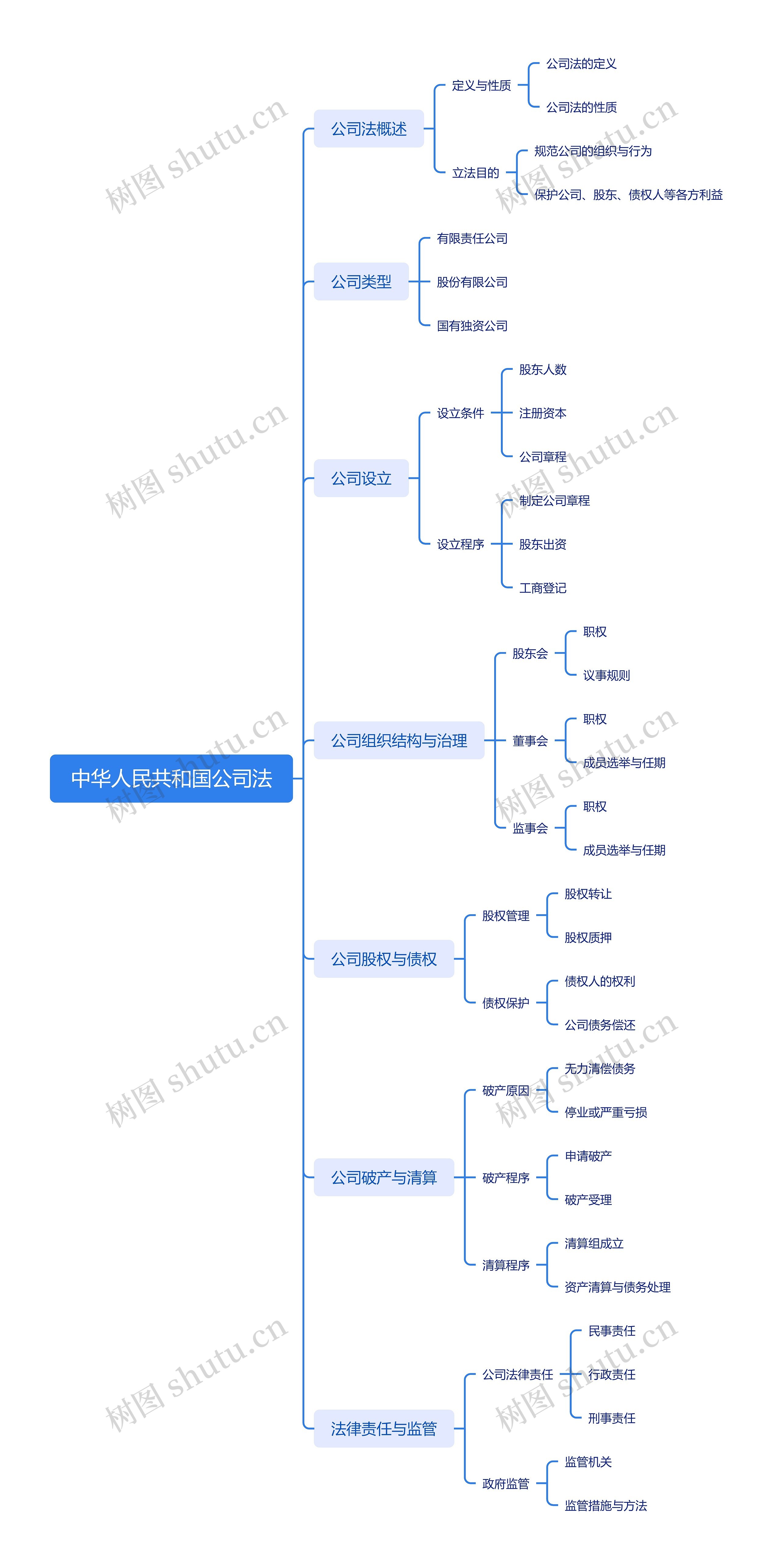 中华人民共和国公司法思维导图