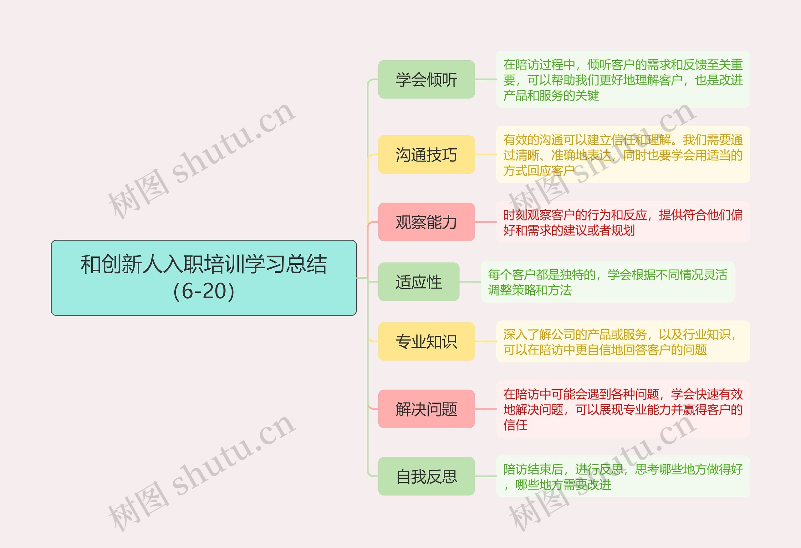 和创新人入职培训学习总结（6-20）