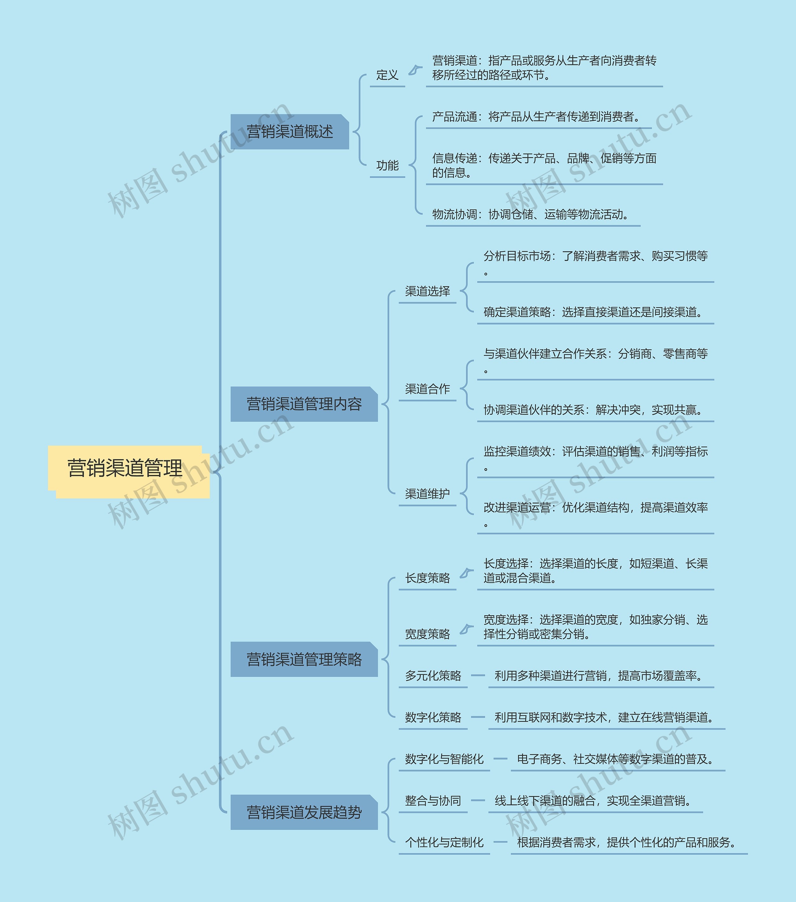 营销渠道管理思维导图