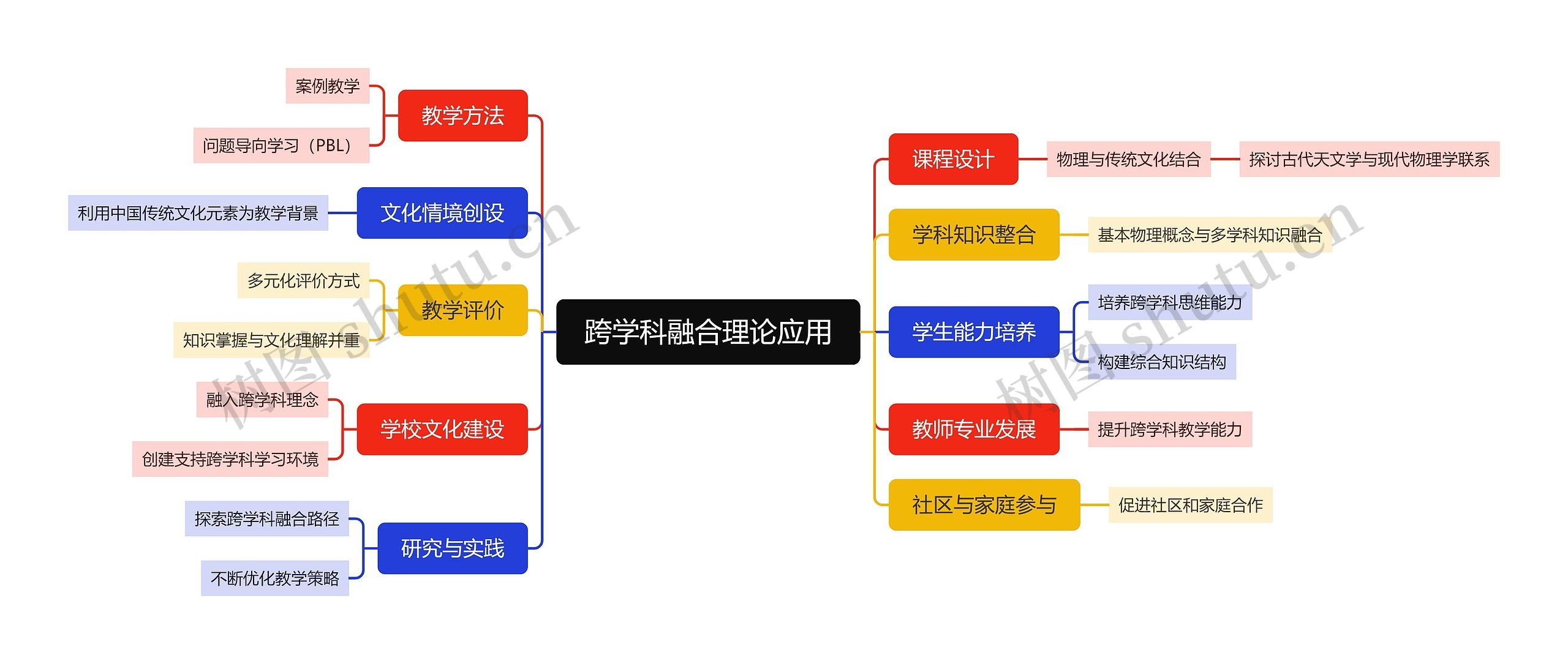 跨学科融合理论应用思维导图