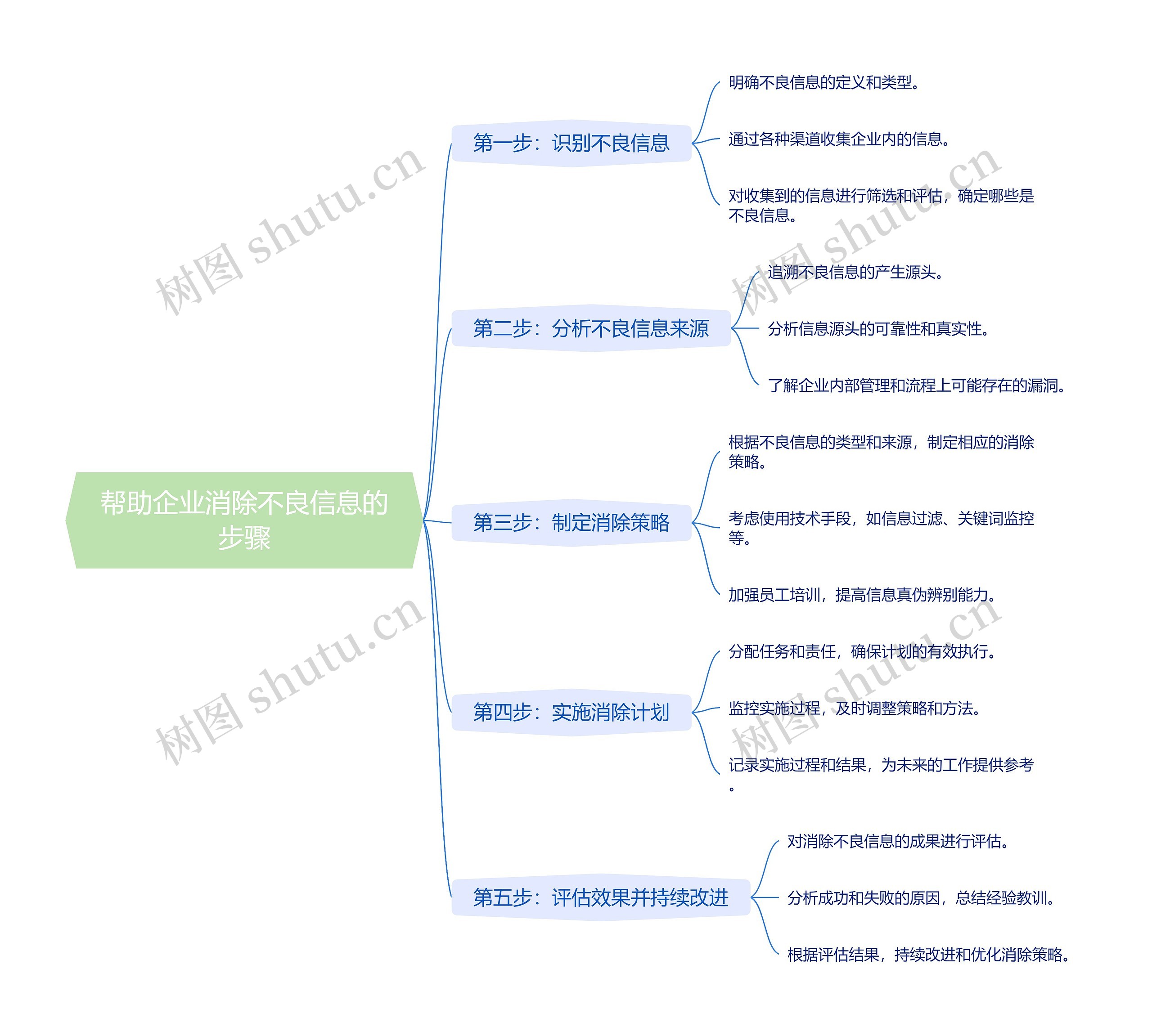帮助企业消除不良信息的步骤