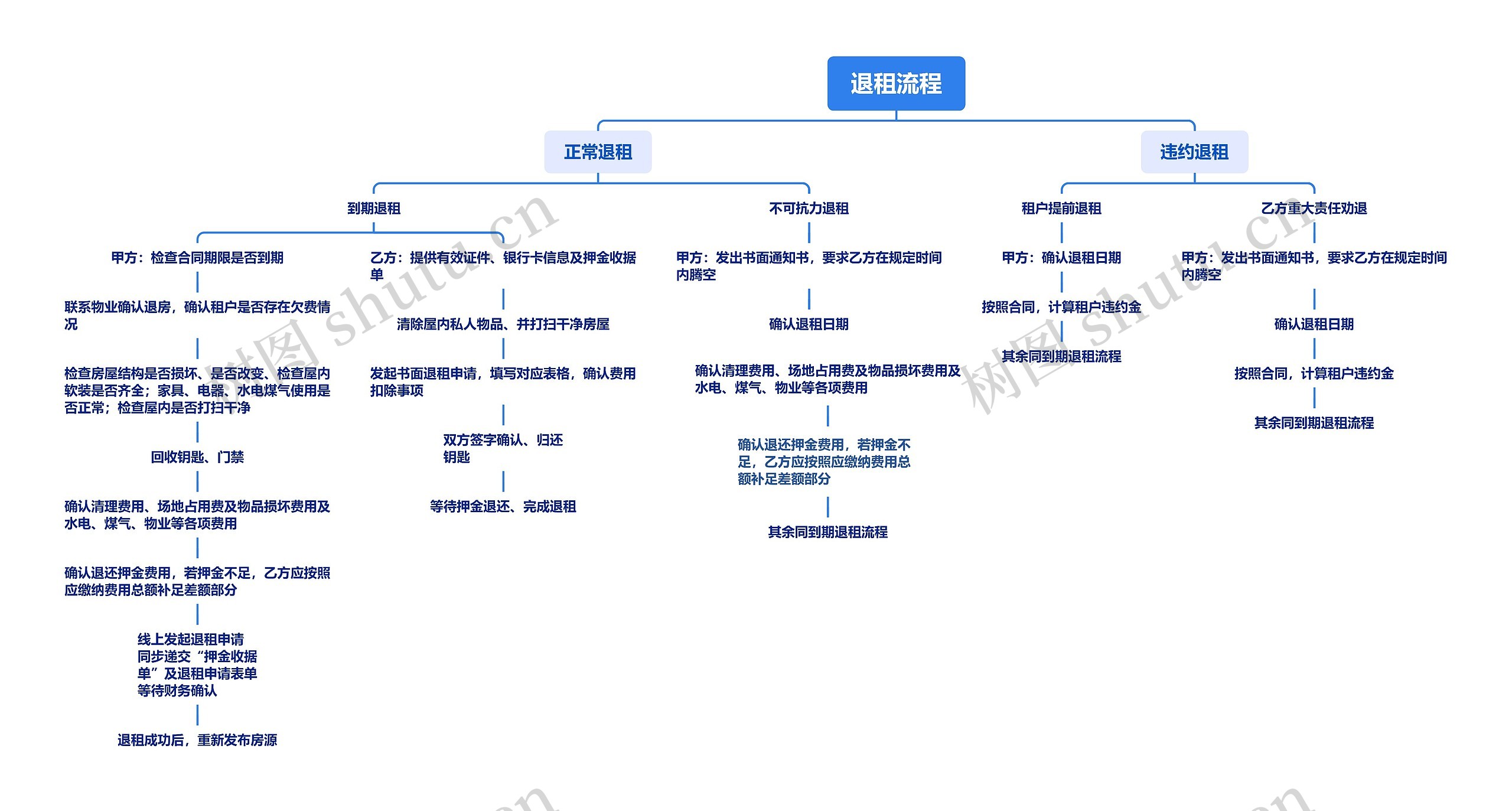 退租流程思维导图