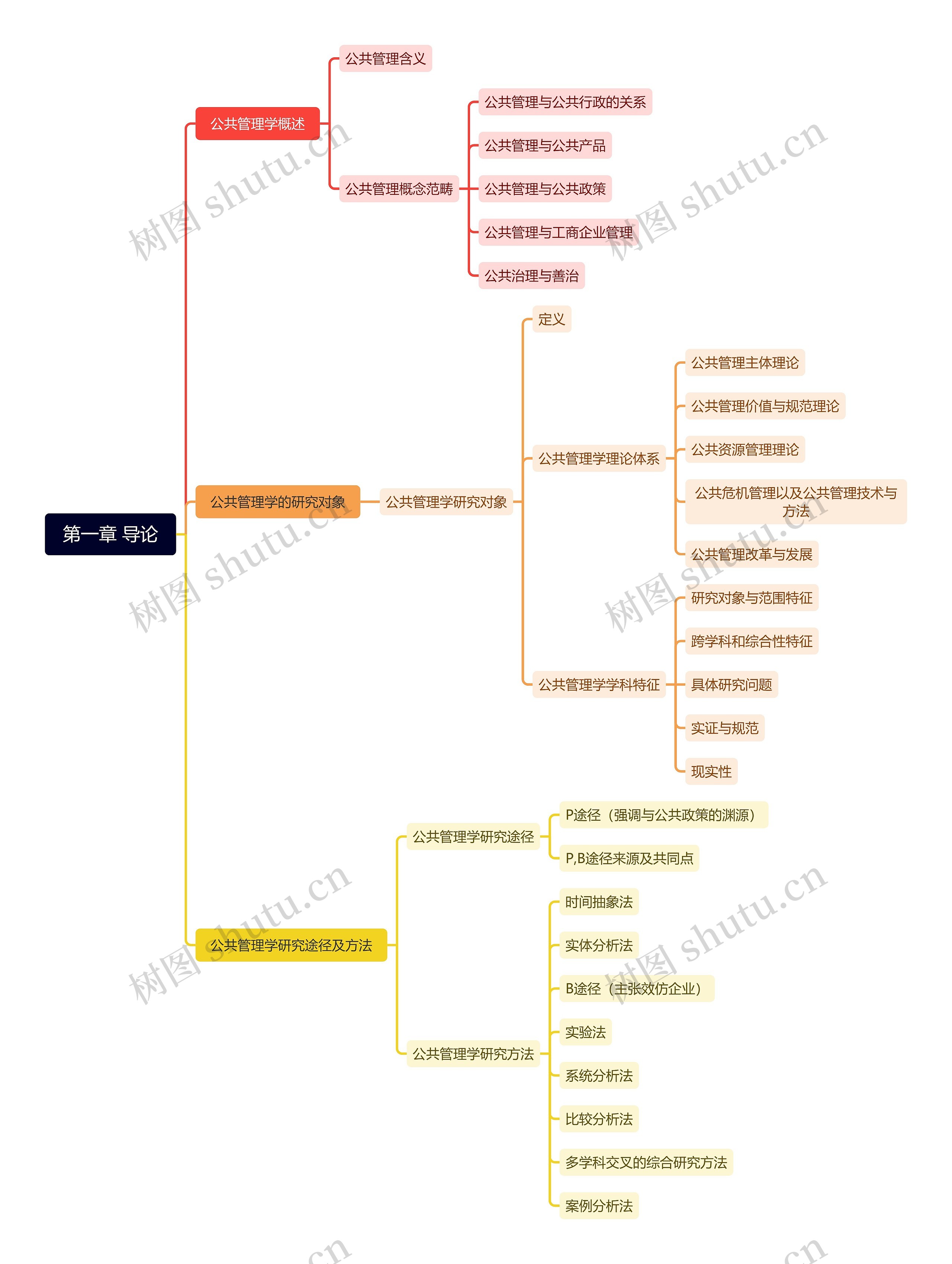 第一章 导论思维导图