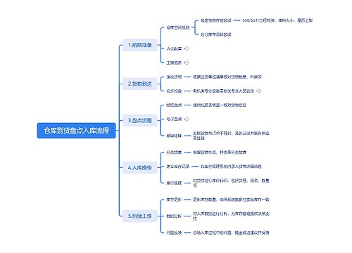 仓库到货盘点入库流程