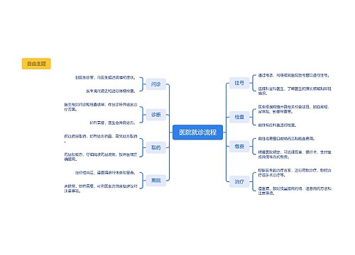 医院就诊流程思维导图