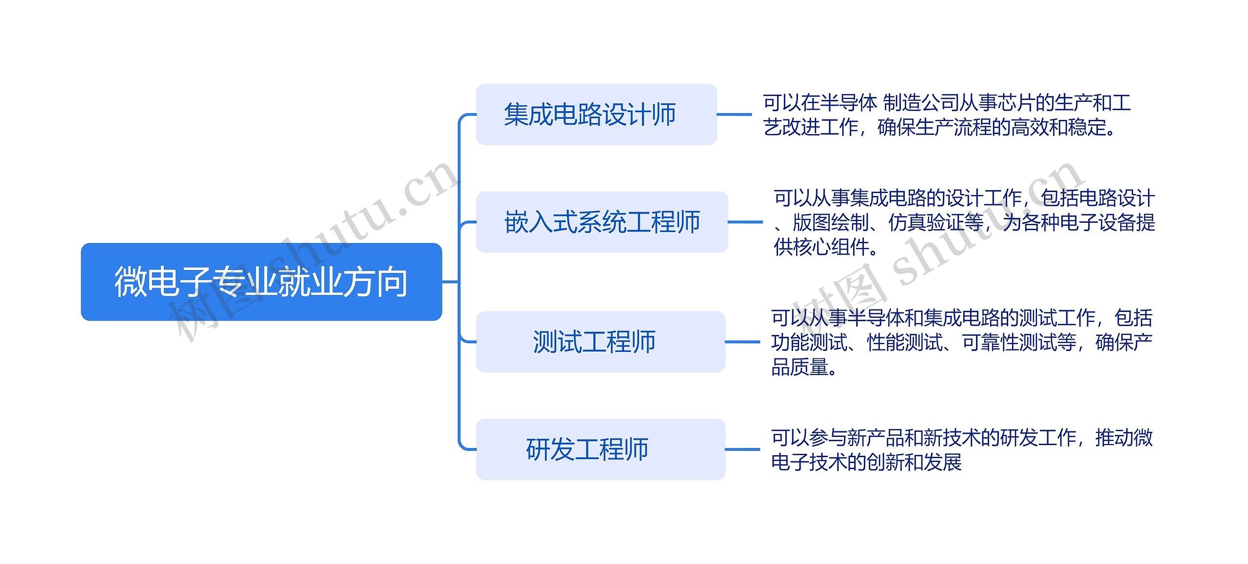 微电子专业就业方向