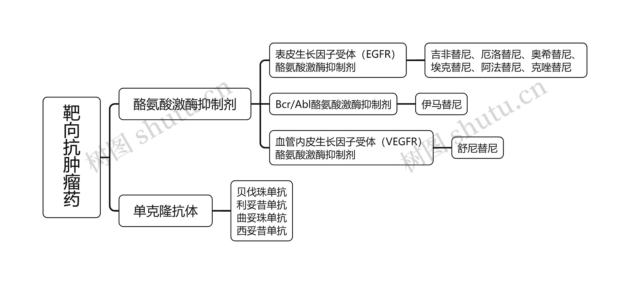 靶向抗肿瘤药思维导图高清图 靶向抗肿瘤药思维导图