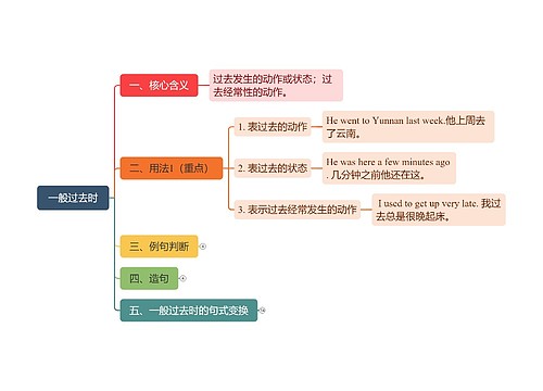 B2-U1 一般过去时  思维导图