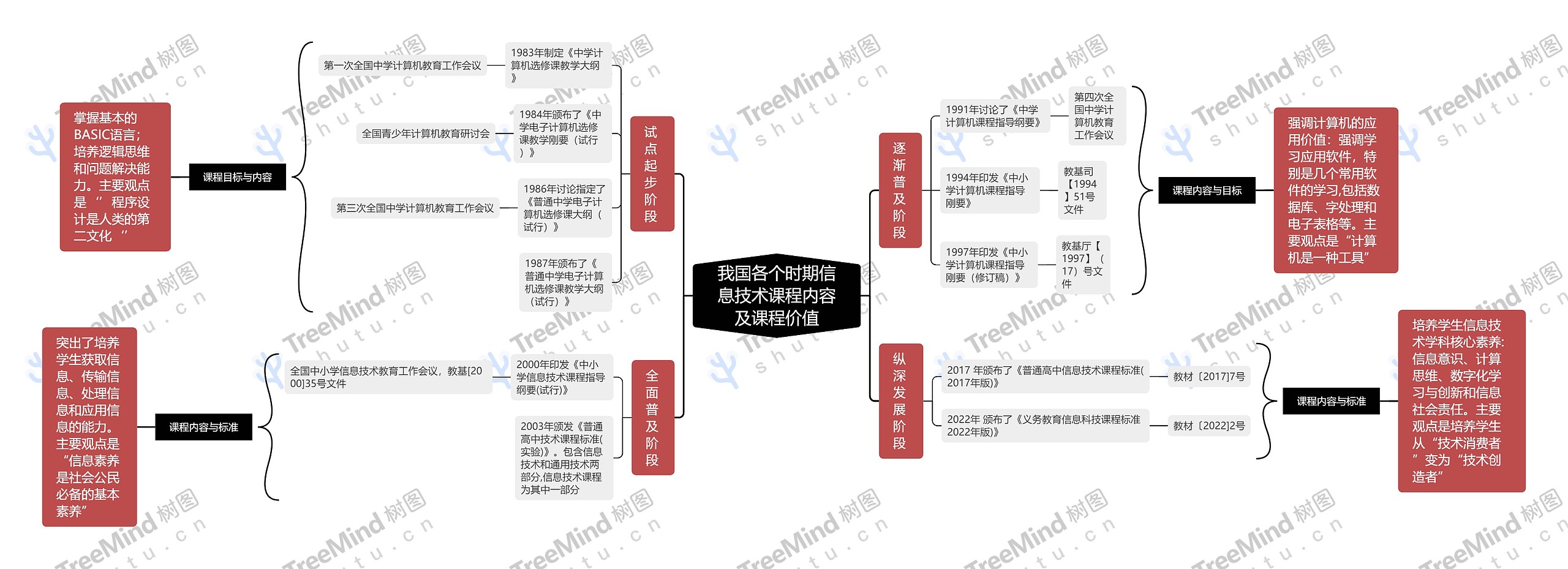 我国各个时期信息技术课程内容及课程价值思维导图