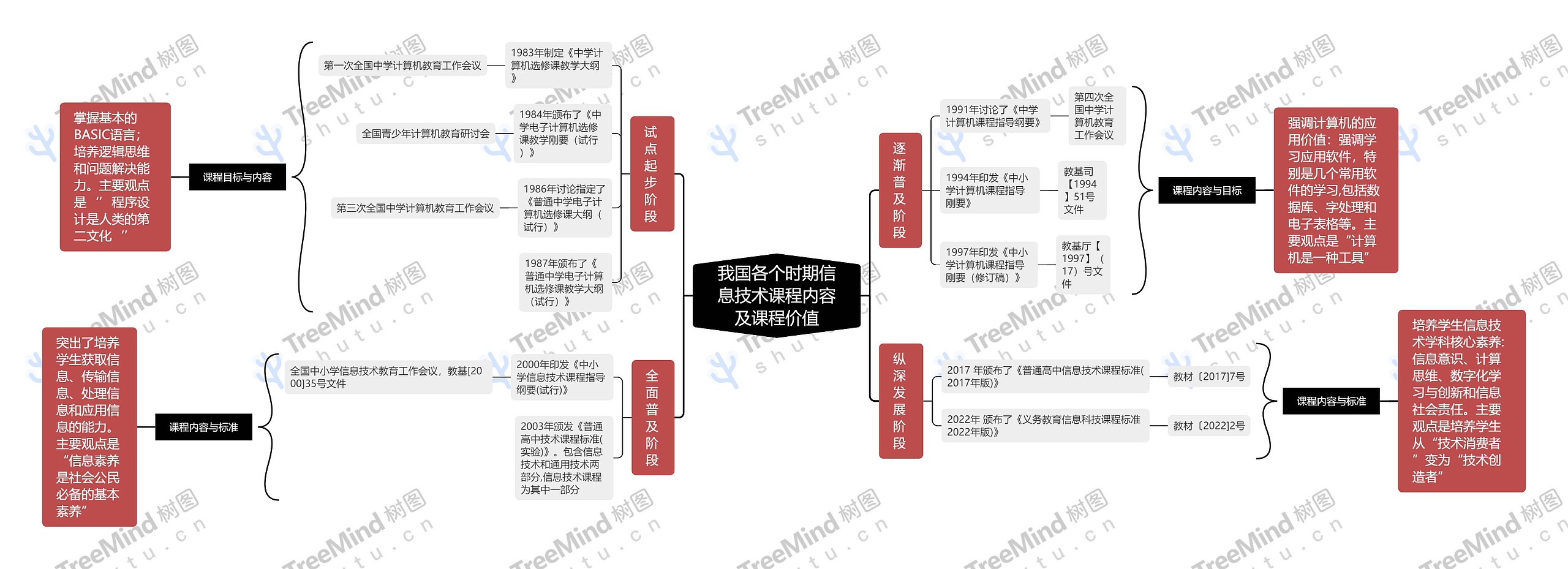我国各个时期信息技术课程内容及课程价值思维导图高清图 我国各个时期信息技术课程内容及课程价值思维导图