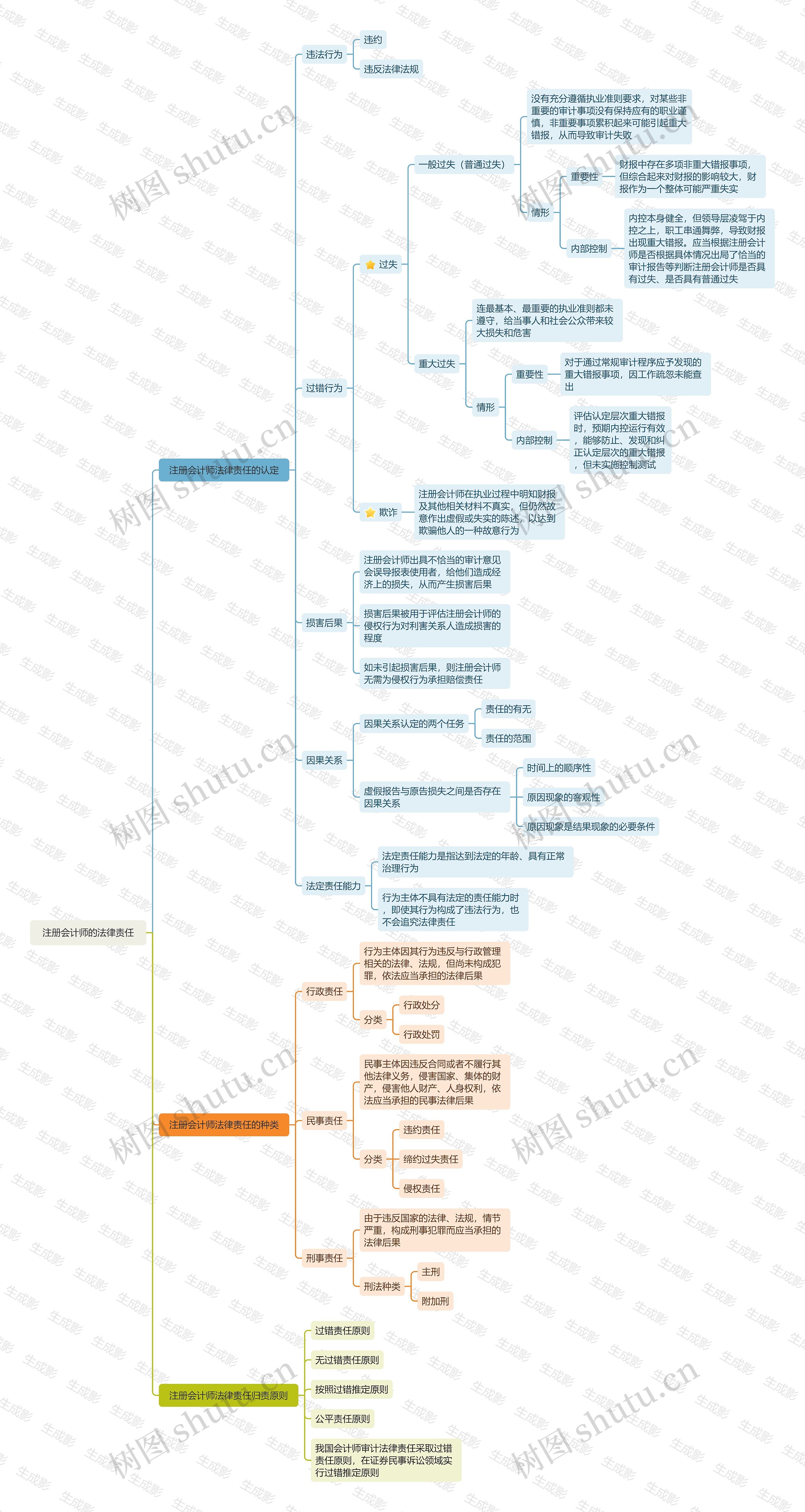 注册会计师的法律责任思维导图高清图 注册会计师的法律责任思维导图
