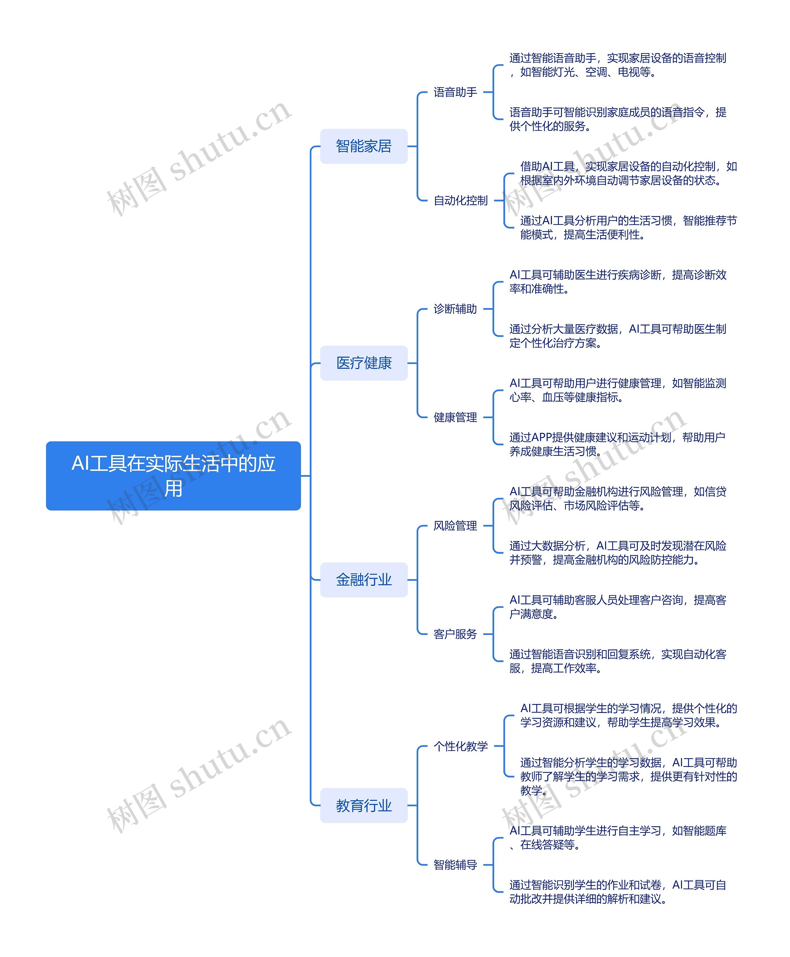 AI工具在实际生活中的应用思维导图