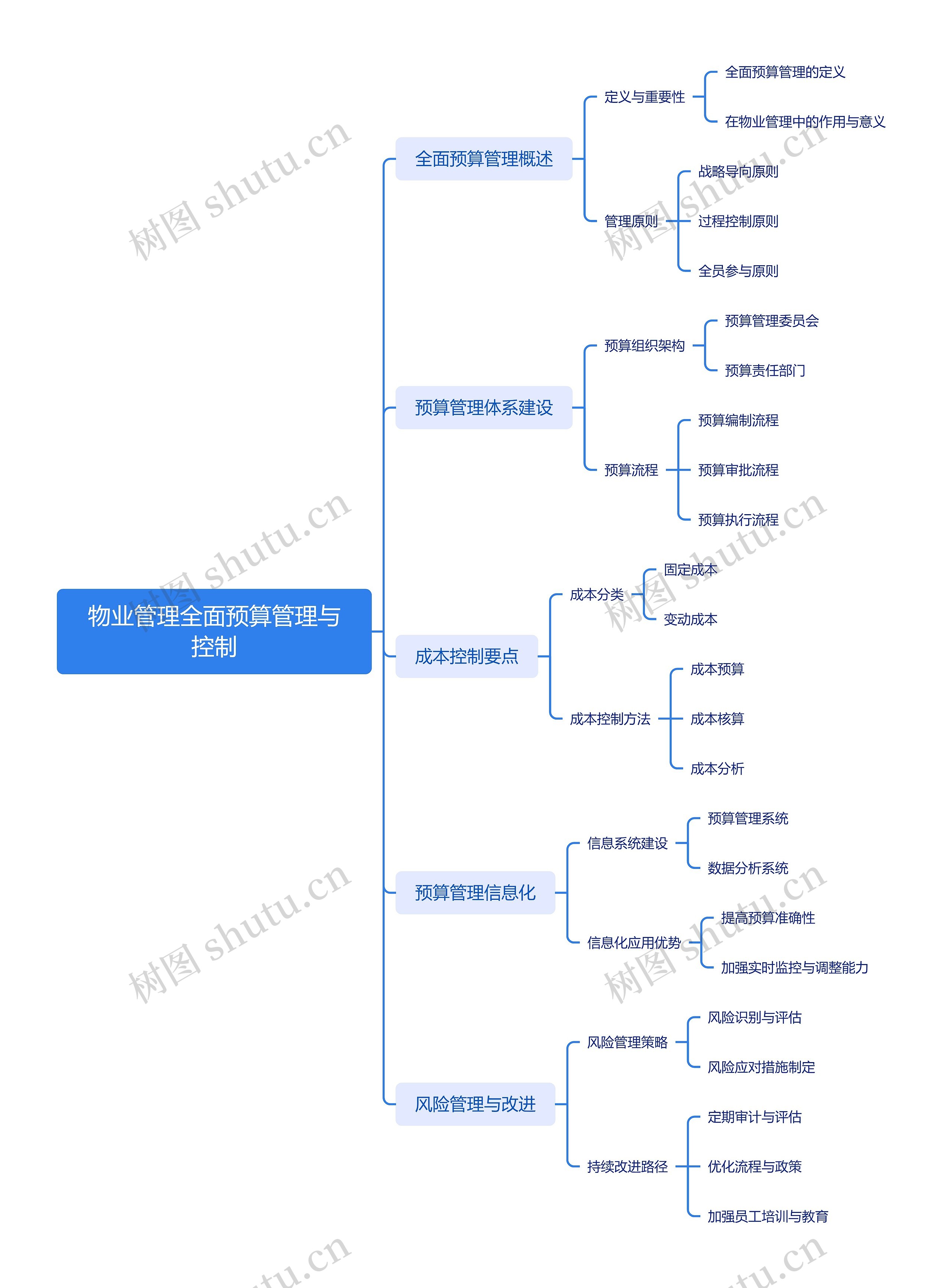 物业管理全面预算管理与控制