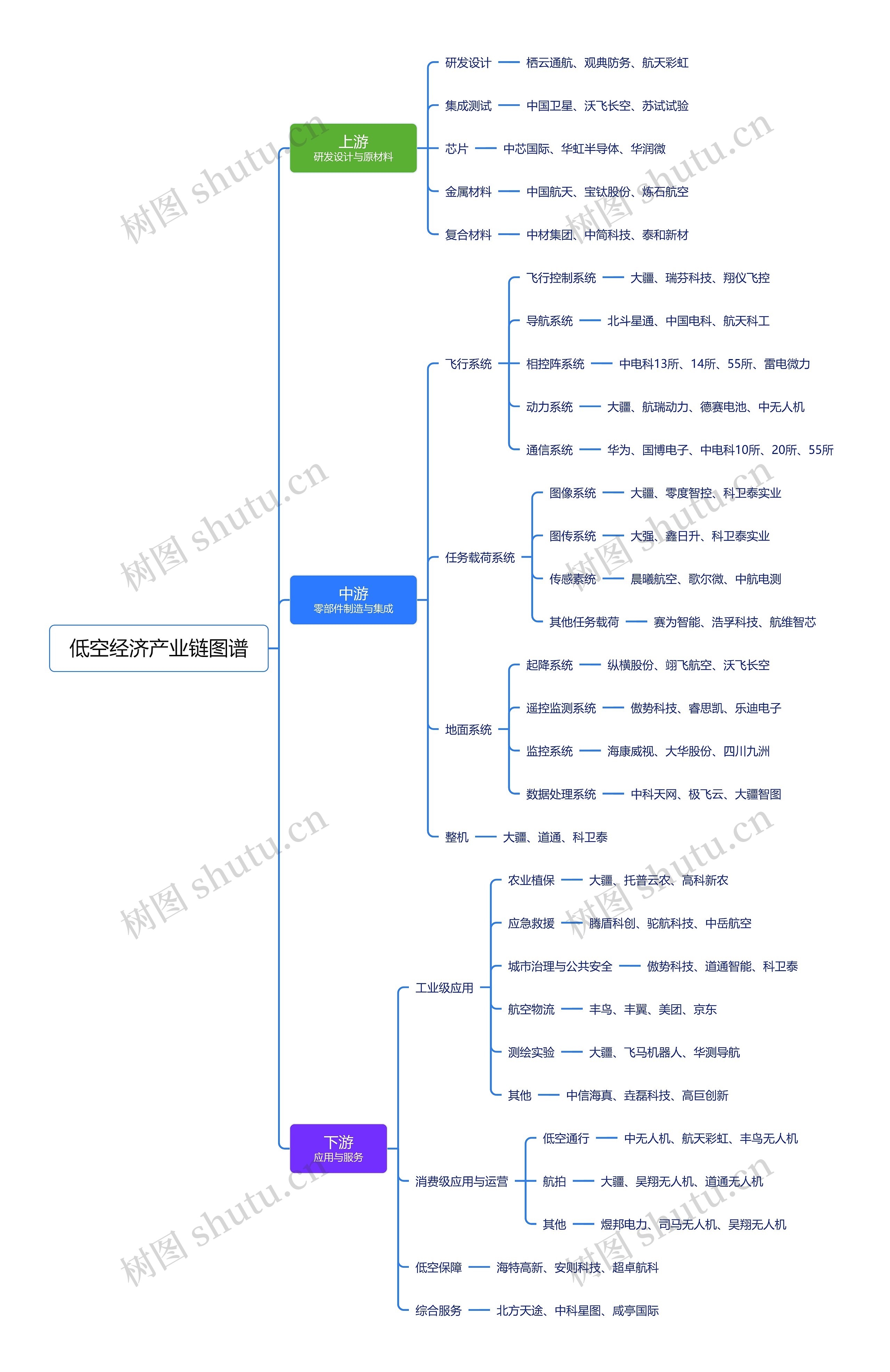 低空经济产业链图谱思维导图高清图 低空经济产业链图谱思维导图