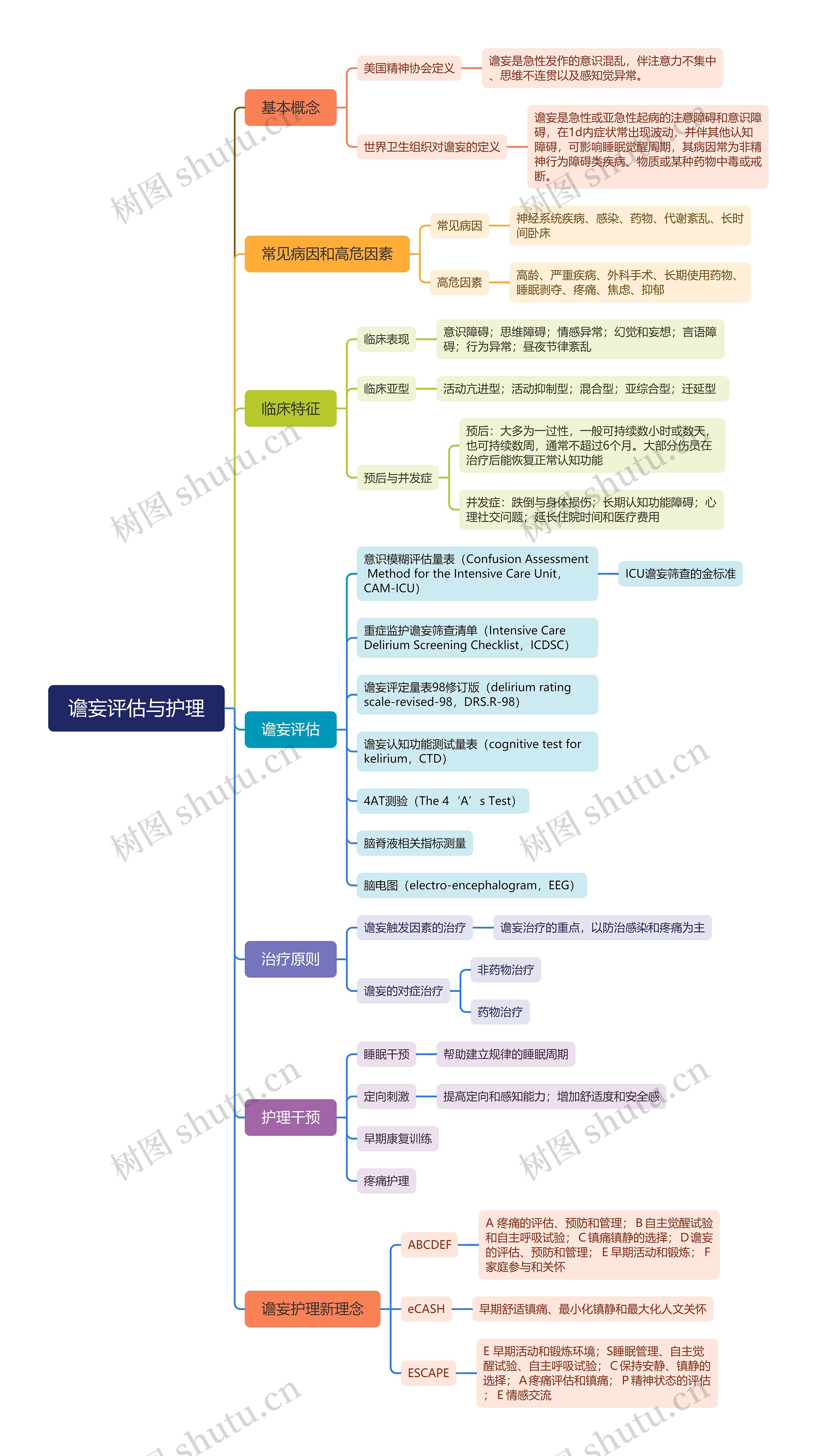 ﻿谵妄评估与护理思维导图