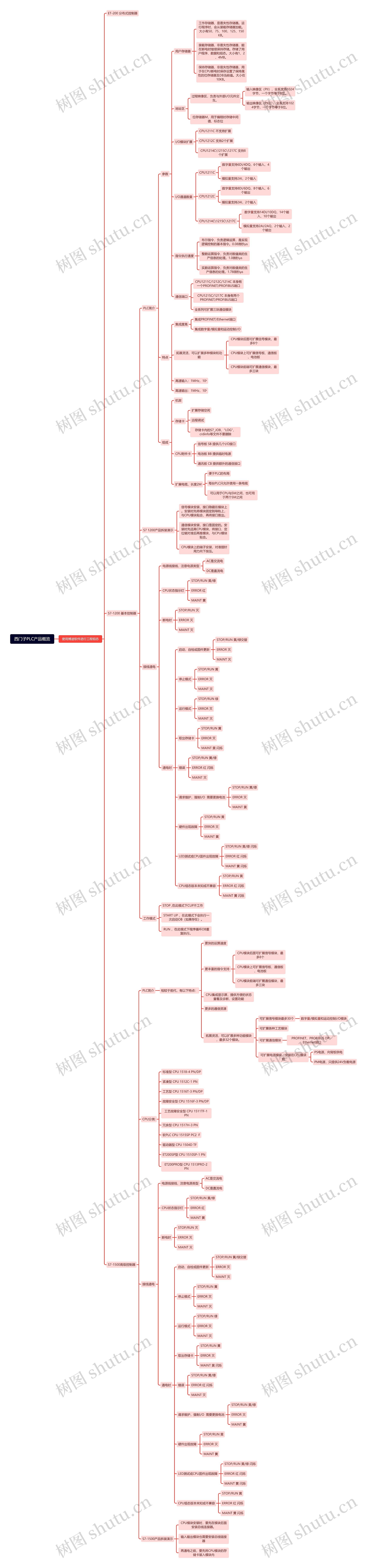 西门子PLC产品概览思维导图