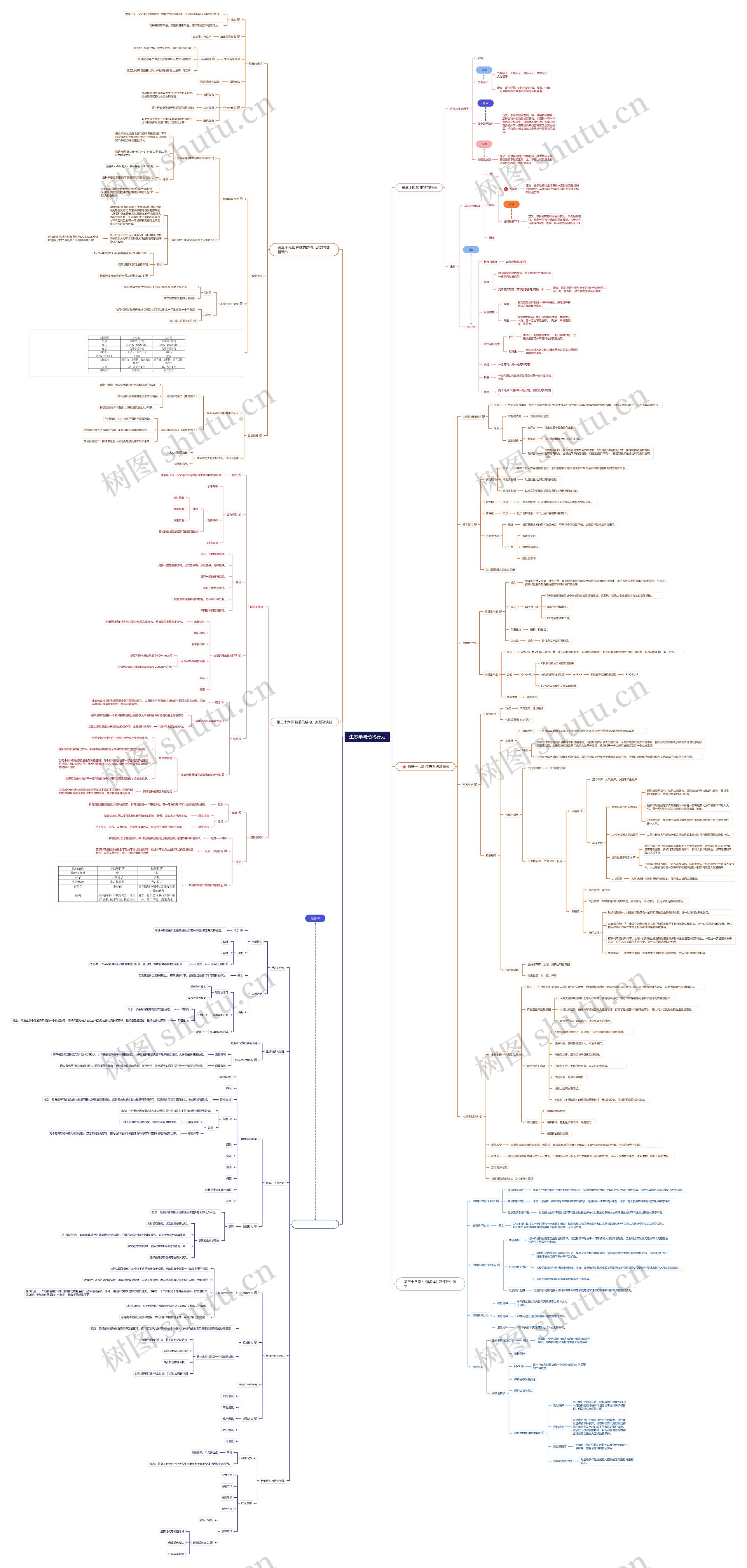 生态学与动物行为思维导图