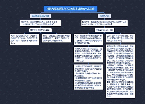 根据风险承受能力以及收益率进行的产品划分