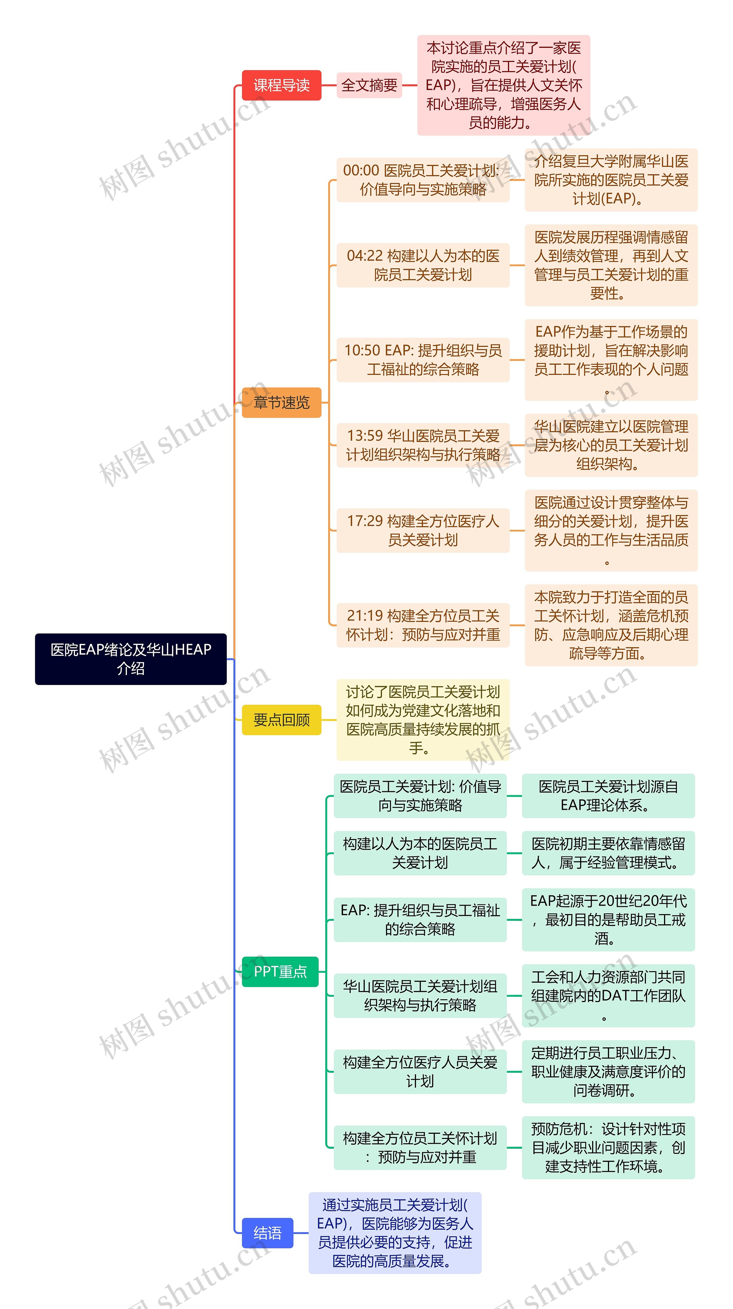 医院EAP绪论及华山HEAP介绍思维导图