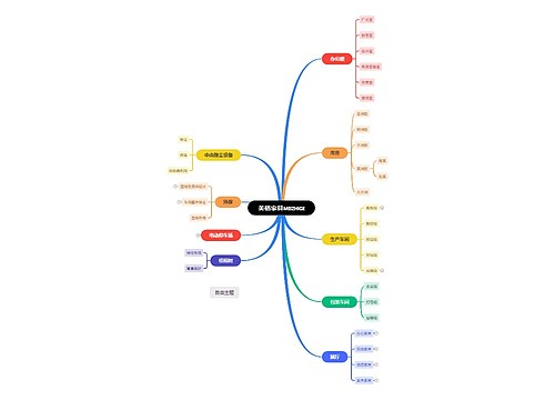 美格家具MEIZHIGE思维导图