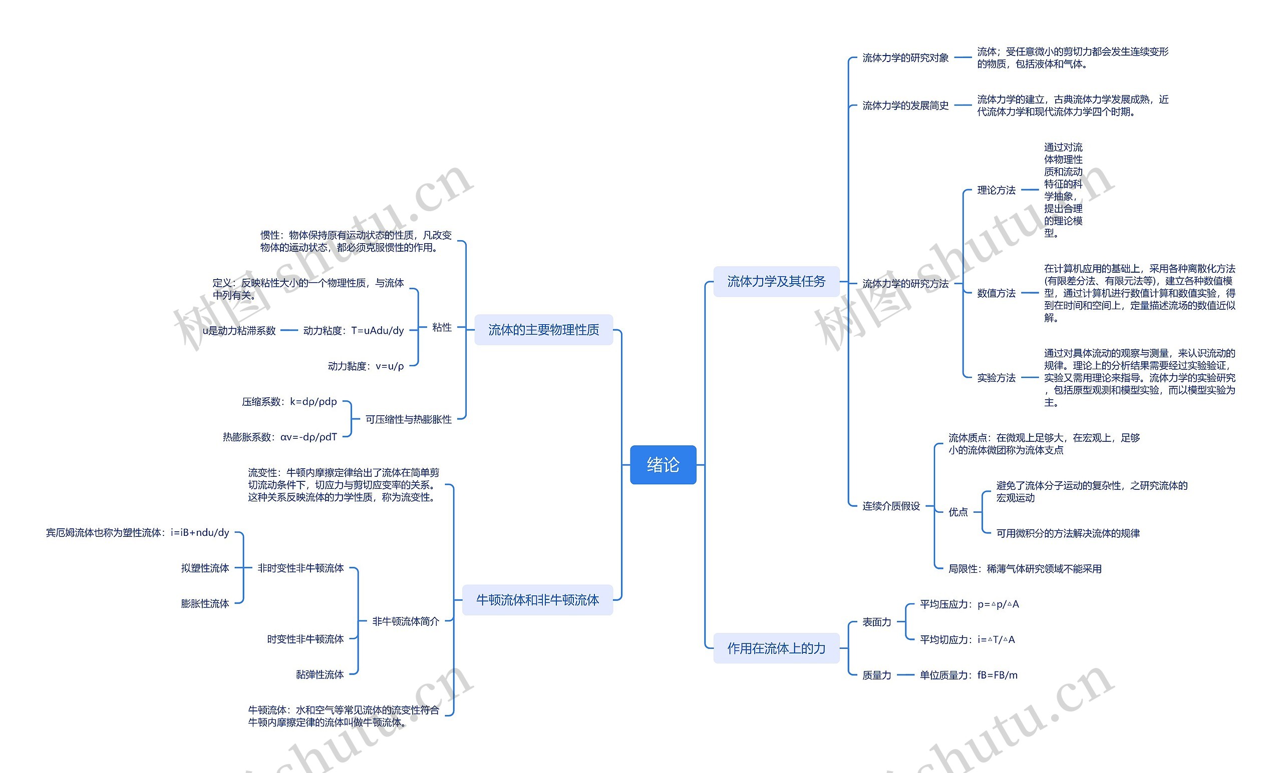 流体力学绪论思维导图