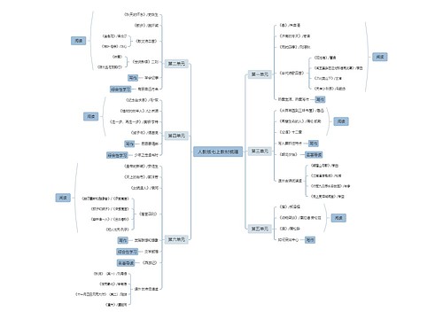 人教版七上教材梳理 人教版七上教材梳理