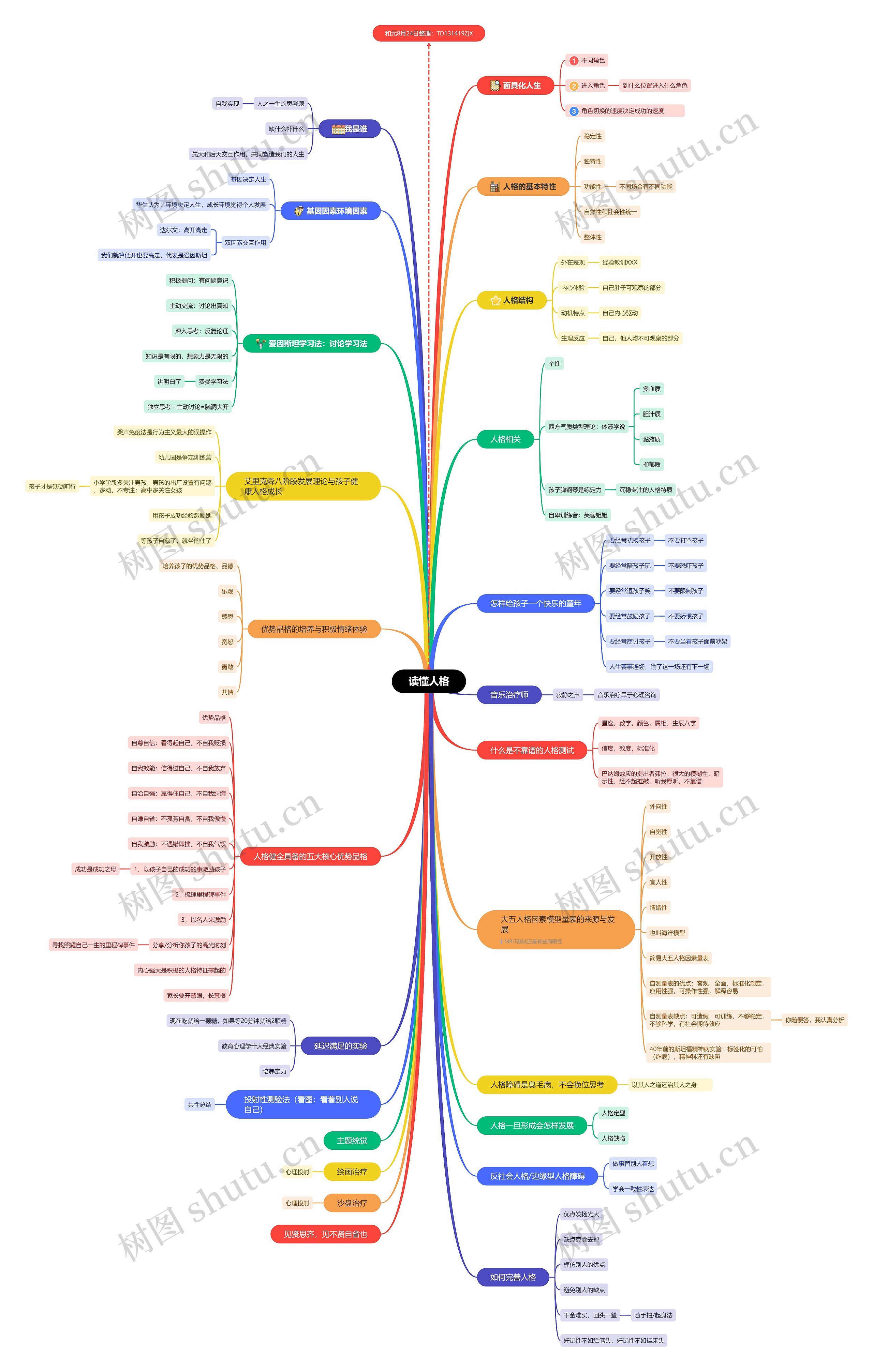 读懂人格思维导图高清图 读懂人格思维导图