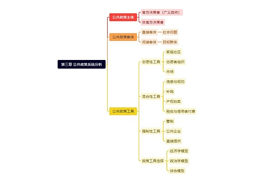 第三章 公共政策系统分析思维导图