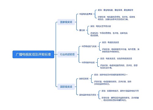 广播电视奖项及评奖标准思维导图