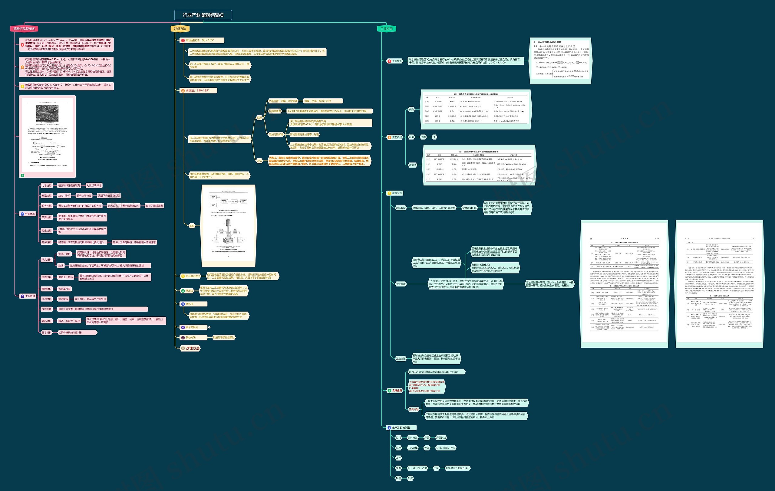 行业产业·硫酸钙晶须思维导图