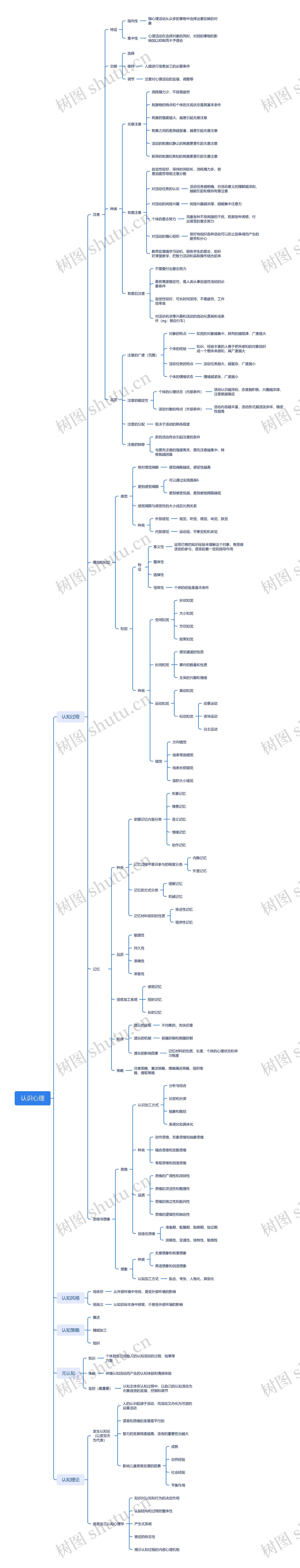 认识心理思维导图高清图 认识心理思维导图