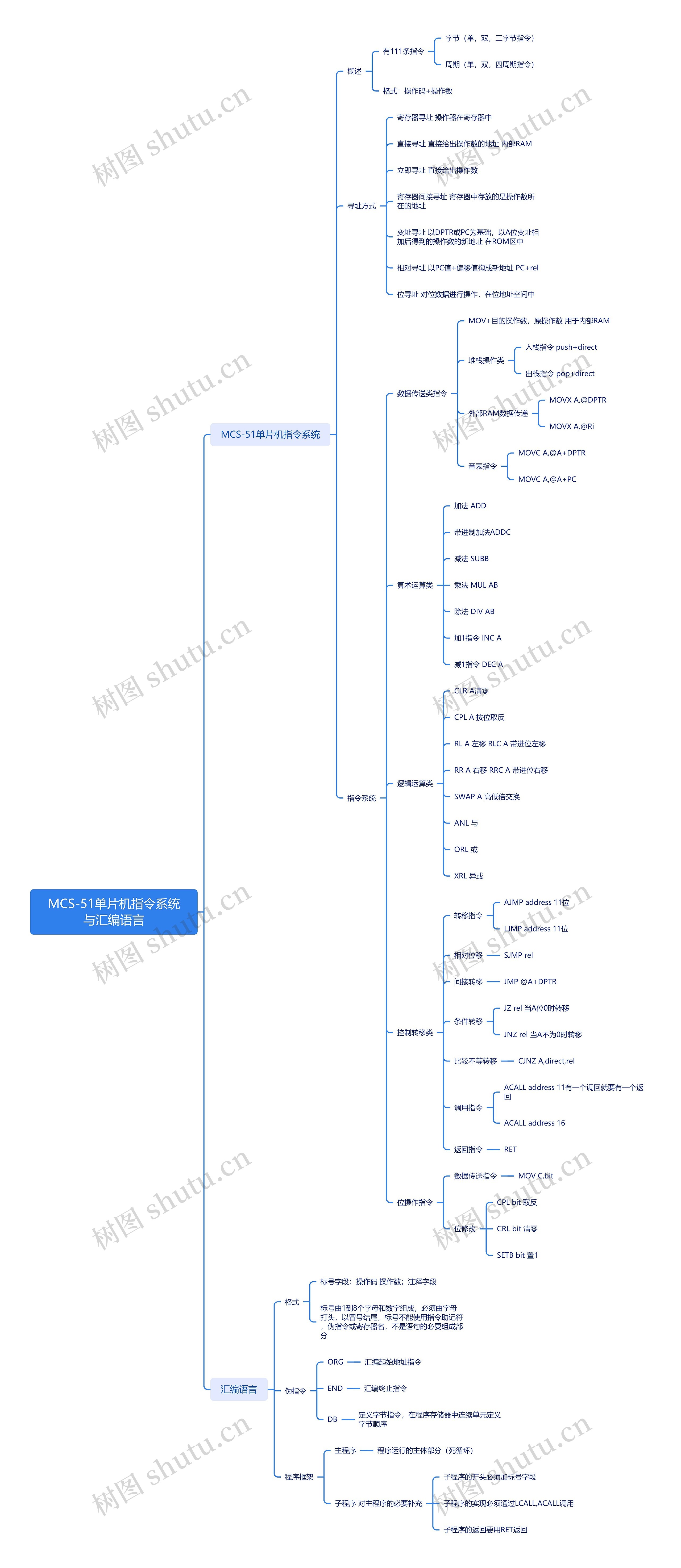 MCS-51单片机指令系统与汇编语言思维导图