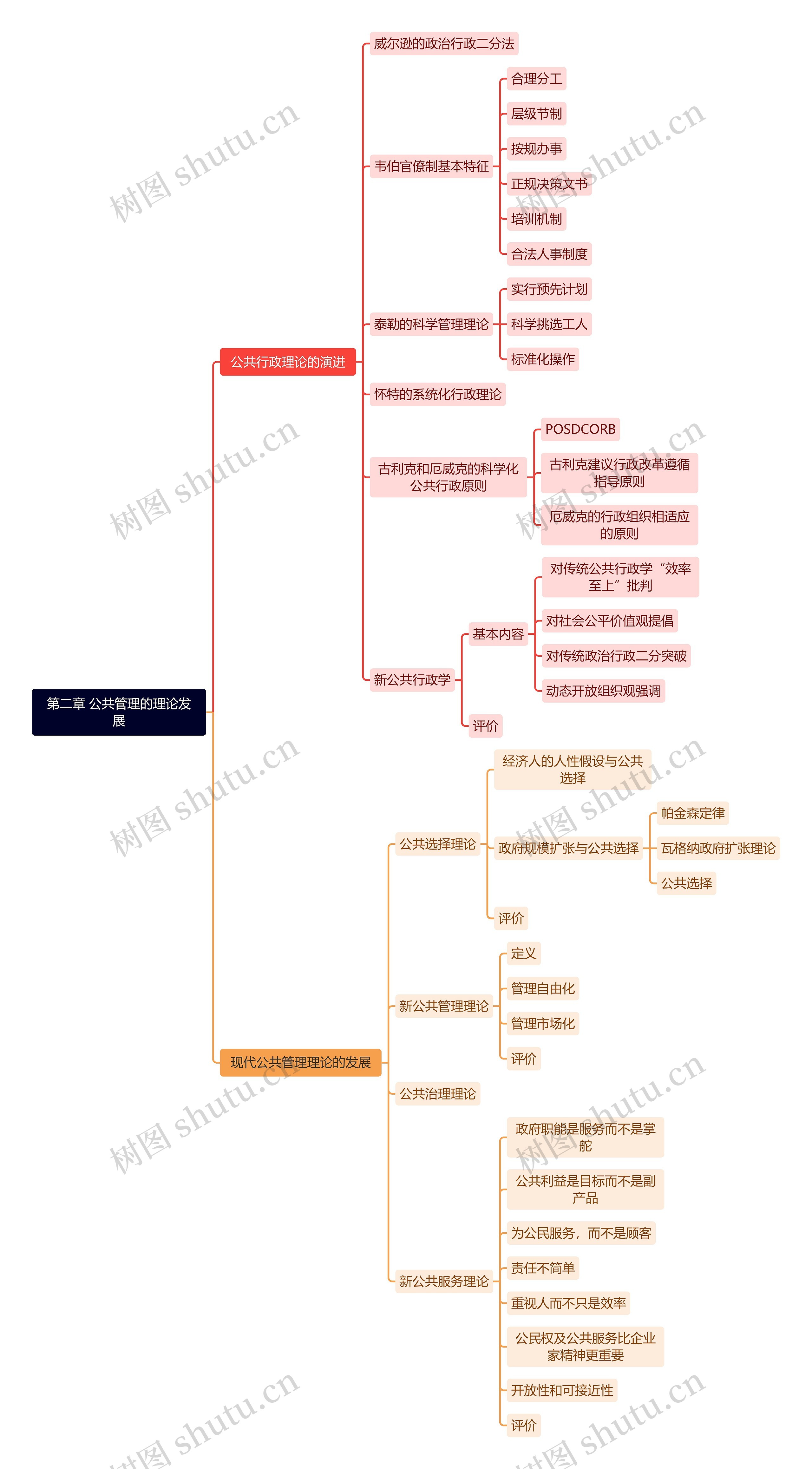 第二章 公共管理的理论发展思维导图