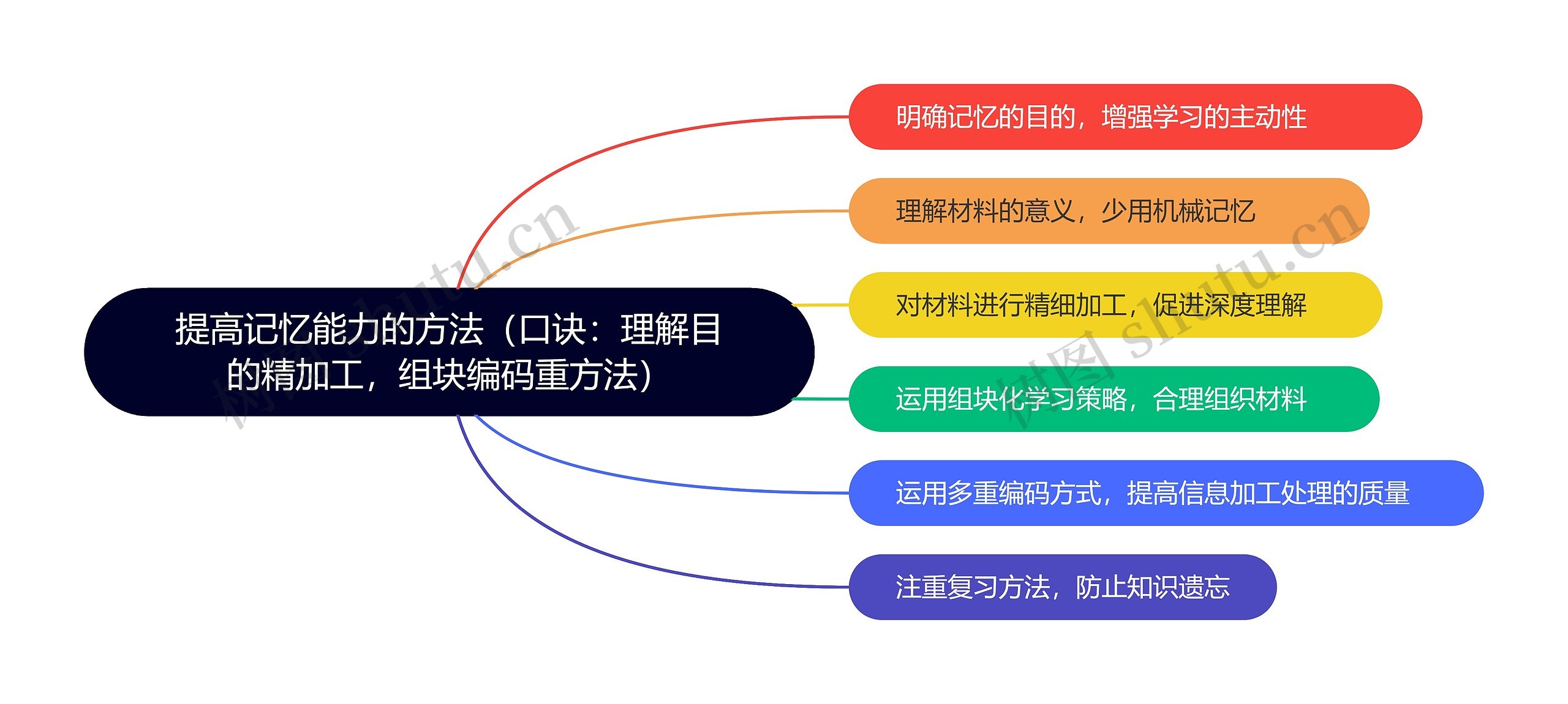 提高记忆能力的方法 （口诀：理解目的精加工，组块编码重方法）