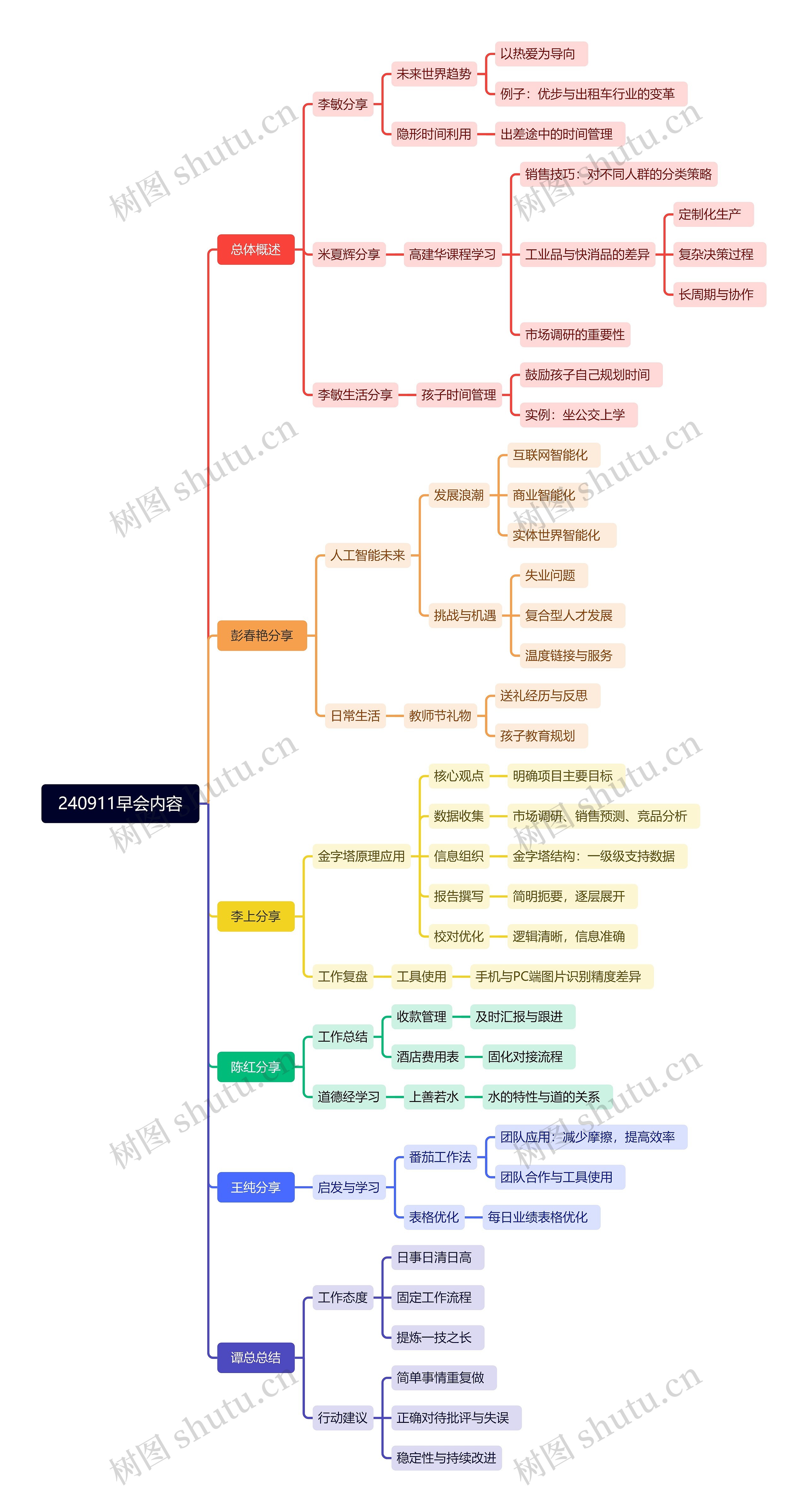240911早会内容思维导图