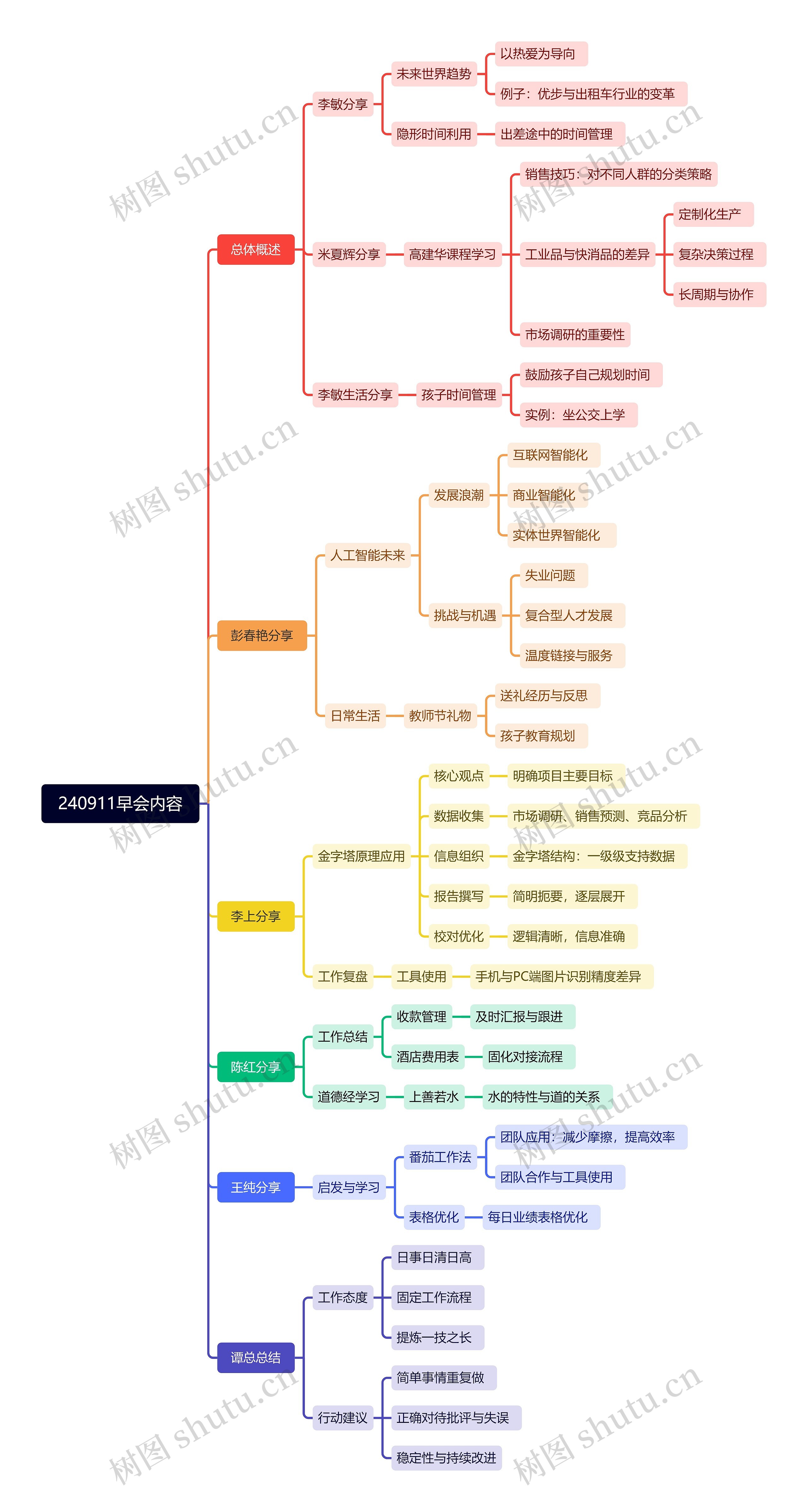 240911早会内容思维导图高清图 240911早会内容思维导图